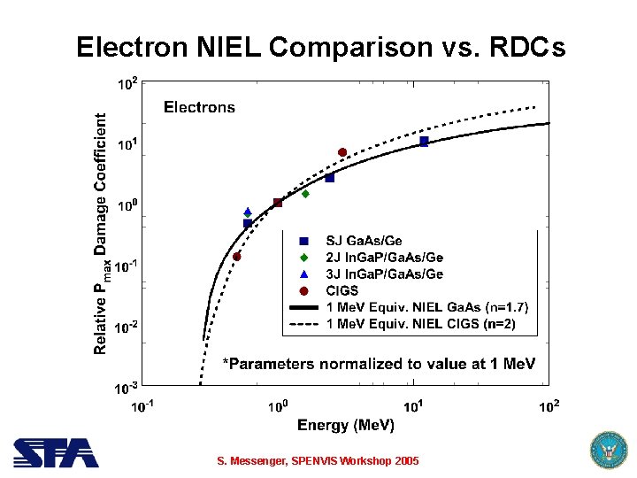 Electron NIEL Comparison vs. RDCs S. Messenger, SPENVIS Workshop 2005 