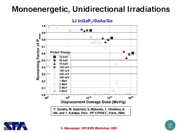 Monoenergetic, Unidirectional Irradiations 3 J In. Ga. P 2/Ga. As/Ge *T. Sumita, M. Imaizumi,