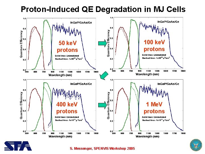Proton-Induced QE Degradation in MJ Cells 50 ke. V protons 100 ke. V protons