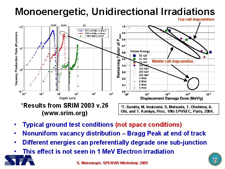 Monoenergetic, Unidirectional Irradiations Top cell degradation Middle cell degradation *Results from SRIM 2003 v.
