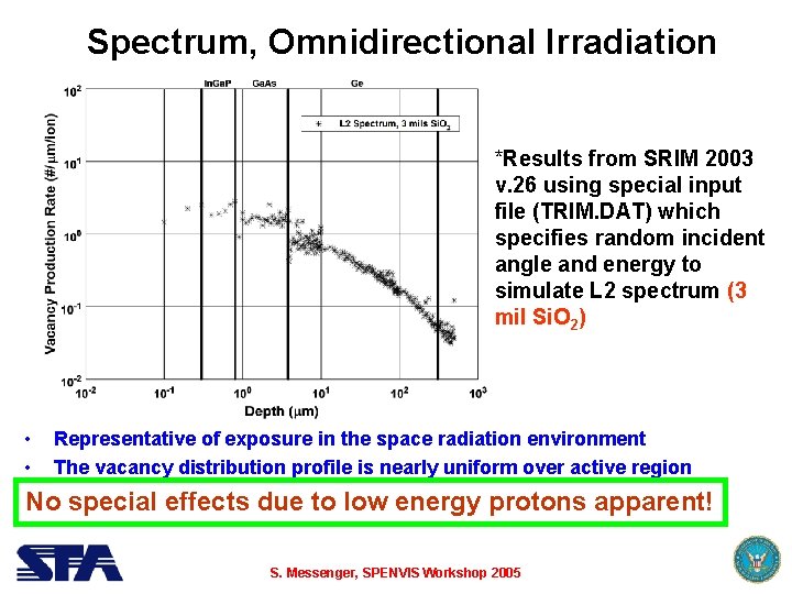 Spectrum, Omnidirectional Irradiation *Results from SRIM 2003 v. 26 using special input file (TRIM.