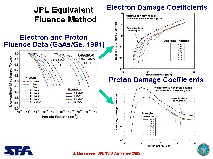 JPL Equivalent Fluence Method Electron Damage Coefficients Electron and Proton Fluence Data (Ga. As/Ge,