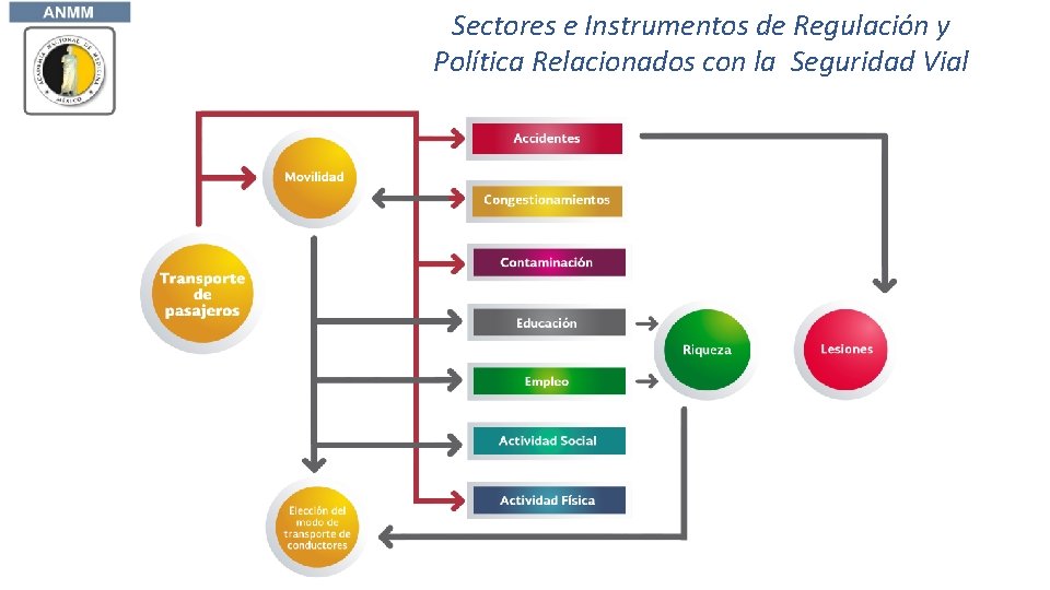 Sectores e Instrumentos de Regulación y Política Relacionados con la Seguridad Vial 