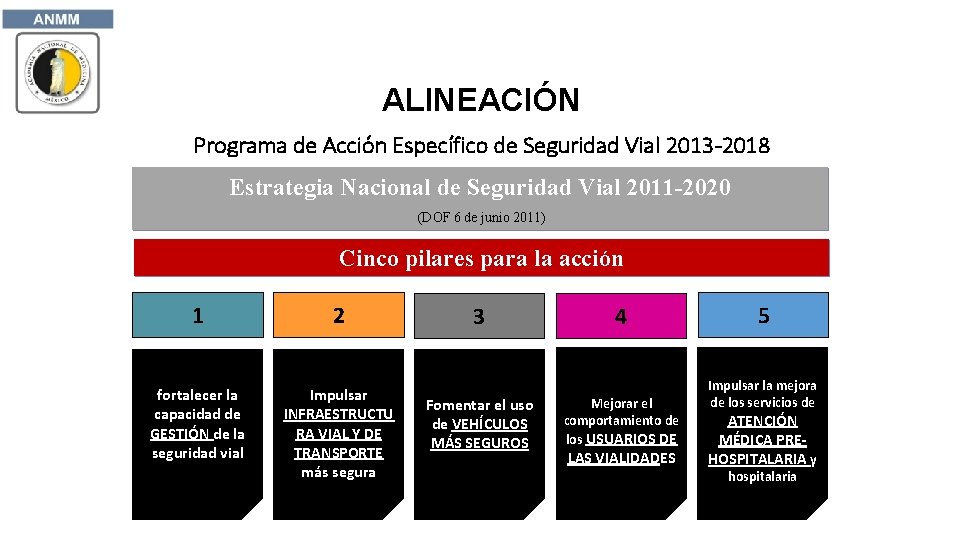 ALINEACIÓN Programa de Acción Específico de Seguridad Vial 2013 -2018 Estrategia Nacional de Seguridad