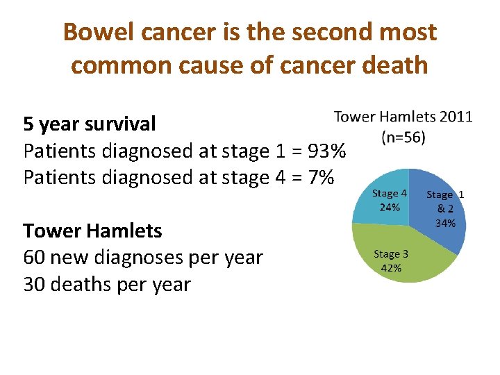 Bowel cancer is the second most common cause of cancer death 5 year survival