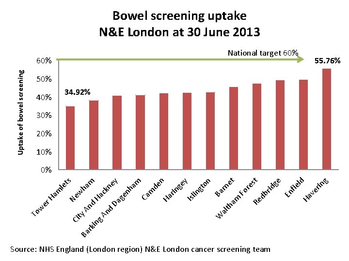 Bowel screening uptake N&E London at 30 June 2013 National target 60% Uptake of