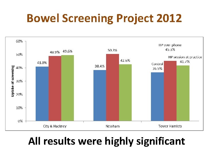 Bowel Screening Project 2012 All results were highly significant 