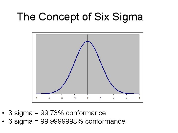 The Concept of Six Sigma • 3 sigma = 99. 73% conformance • 6