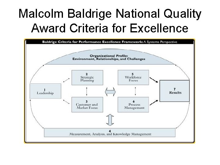 Malcolm Baldrige National Quality Award Criteria for Excellence 