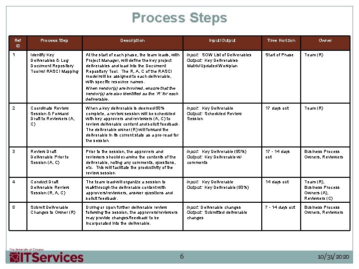 Process Steps Ref ID Process Step Description Input/Output 1 Identify Key Deliverables & Log