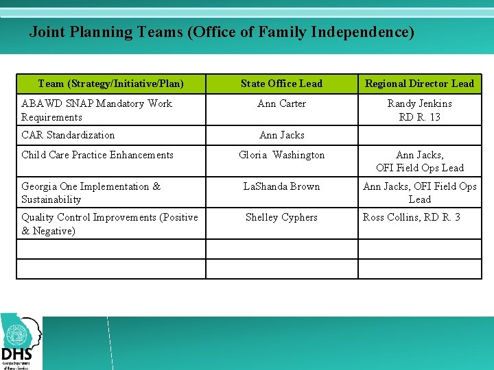 Joint Planning Teams (Office of Family Independence) Team (Strategy/Initiative/Plan) State Office Lead Regional Director