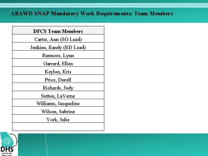 ABAWD SNAP Mandatory Work Requirements: Team Members DFCS Team Members Carter, Ann (SO Lead)