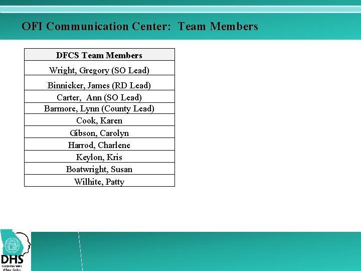 OFI Communication Center: Team Members DFCS Team Members Wright, Gregory (SO Lead) Binnicker, James