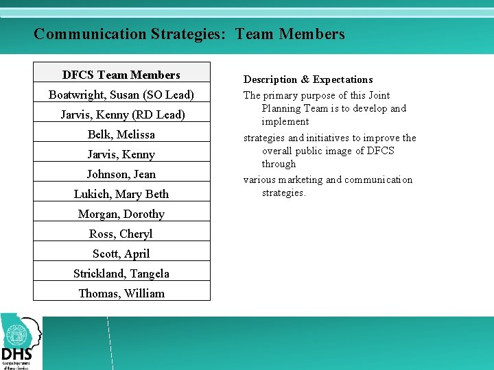 Communication Strategies: Team Members DFCS Team Members Boatwright, Susan (SO Lead) Jarvis, Kenny (RD