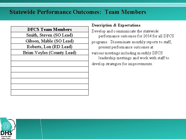 Statewide Performance Outcomes: Team Members DFCS Team Members Smith, Steven (SO Lead) Gibson, Mable