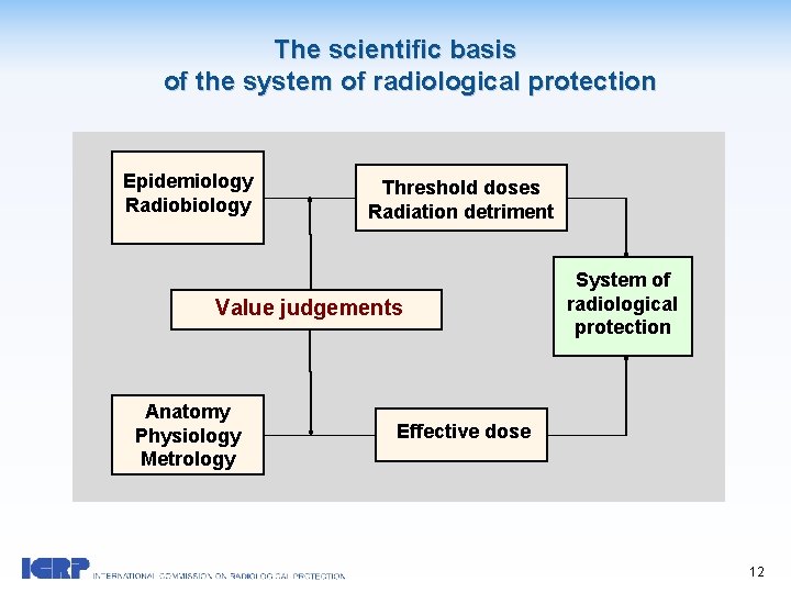 The scientific basis of the system of radiological protection Epidemiology Radiobiology Threshold doses Radiation