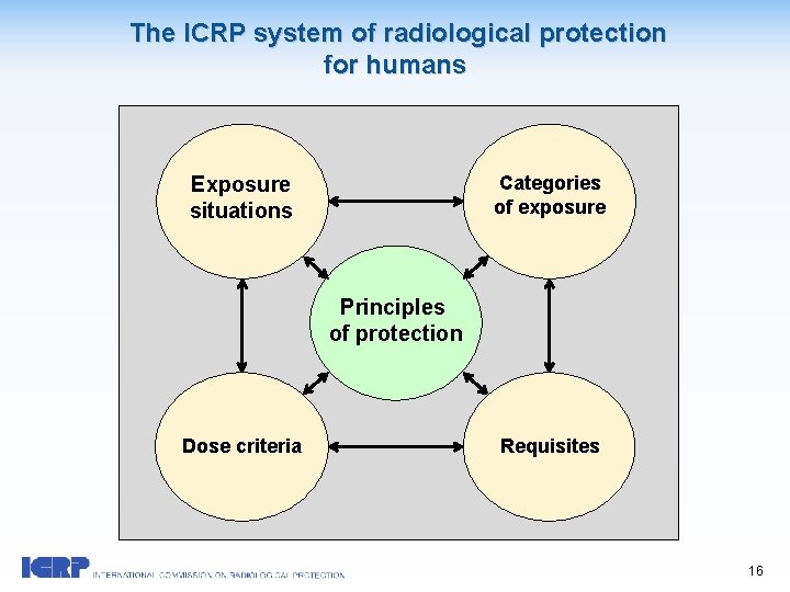  The ICRP system of radiological protection for humans Categories of exposure Exposure situations