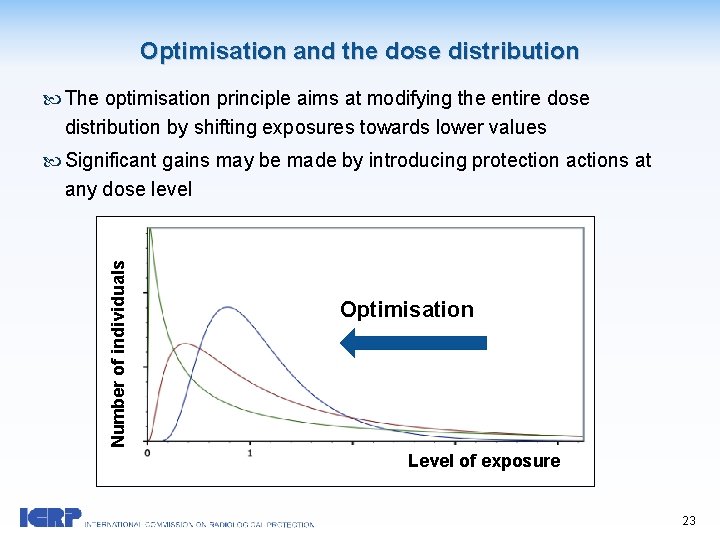 Optimisation and the dose distribution The optimisation principle aims at modifying the entire dose
