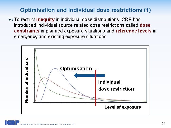 Optimisation and individual dose restrictions (1) To restrict inequity in individual dose distributions ICRP