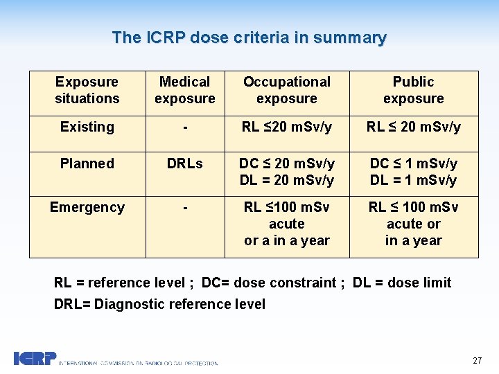 The ICRP dose criteria in summary Exposure situations Medical exposure Occupational exposure Public exposure