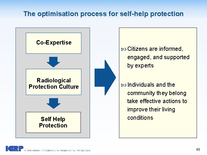 The optimisation process for self-help protection Co-Expertise Radiological Protection Culture Self Help Protection Citizens