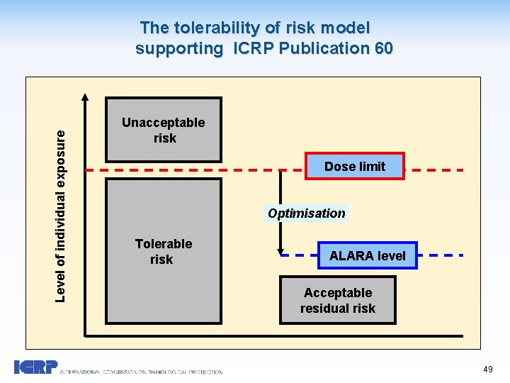 Level of individual exposure The tolerability of risk model supporting ICRP Publication 60 Unacceptable