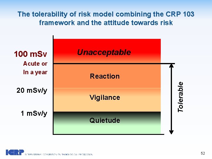 The tolerability of risk model combining the CRP 103 framework and the attitude towards