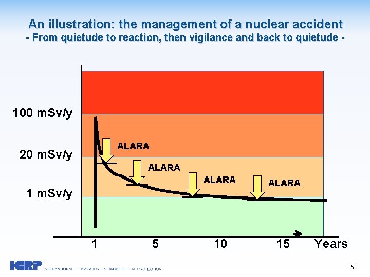 An illustration: the management of a nuclear accident - From quietude to reaction, then