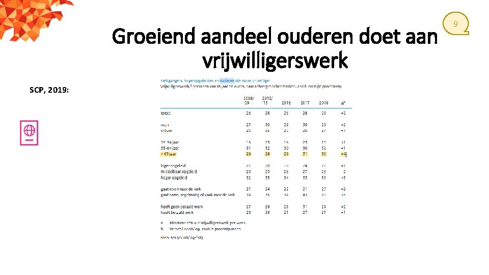 Groeiend aandeel ouderen doet aan vrijwilligerswerk SCP, 2019: 9 