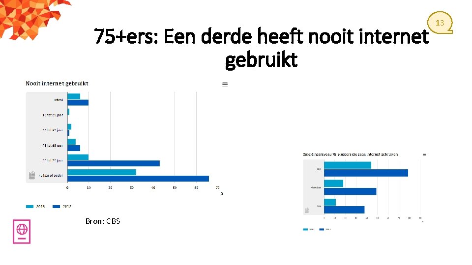 75+ers: Een derde heeft nooit internet gebruikt Bron: CBS 13 