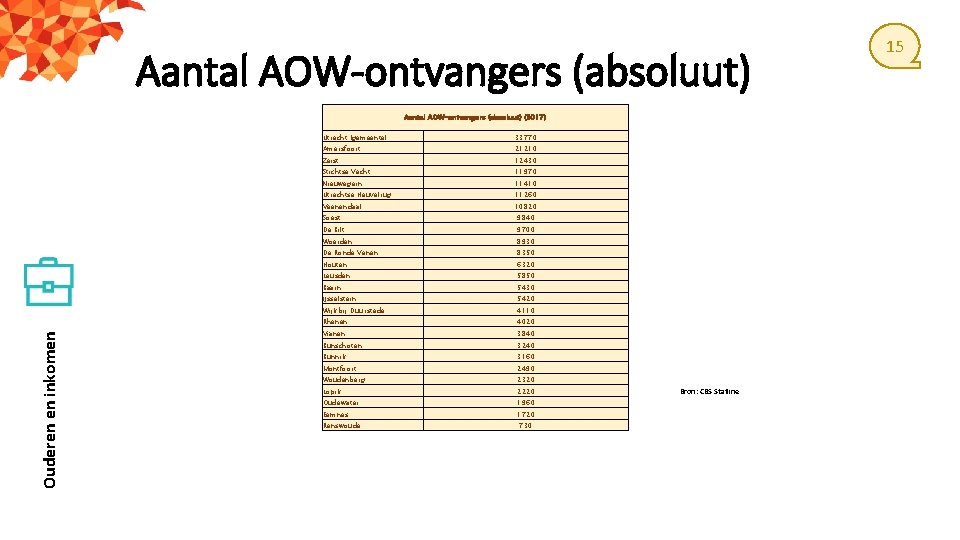 Aantal AOW-ontvangers (absoluut) Ouderen en inkomen Aantal AOW-ontvangers (absoluut) (2017) Utrecht (gemeente) 33770 Amersfoort