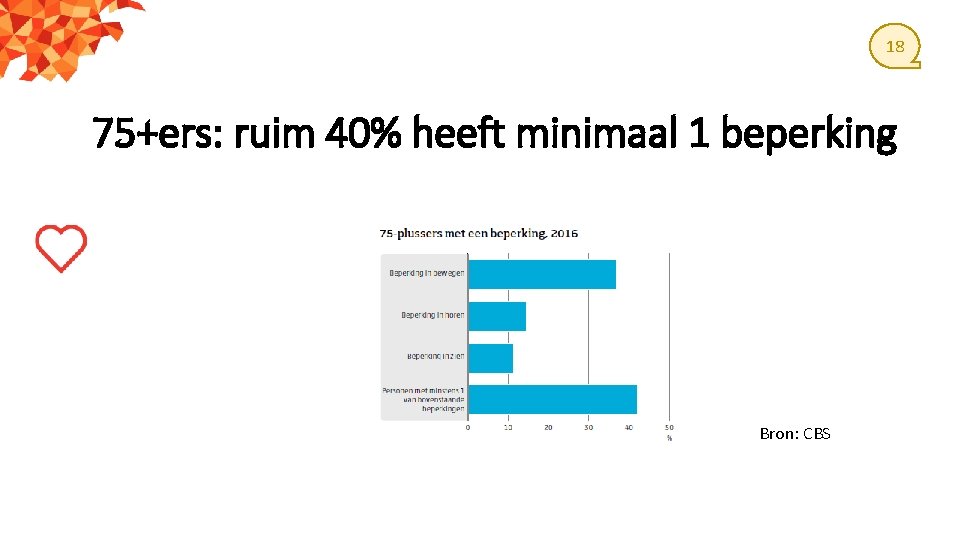 18 75+ers: ruim 40% heeft minimaal 1 beperking Bron: CBS 