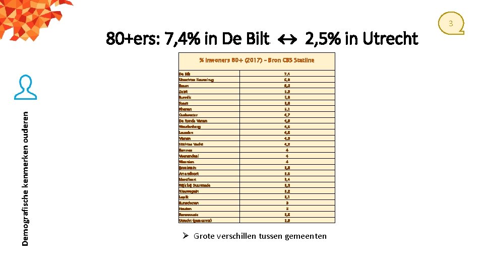 80+ers: 7, 4% in De Bilt 2, 5% in Utrecht Demografische kenmerken ouderen %