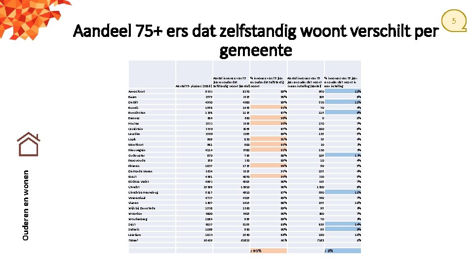 Aandeel 75+ ers dat zelfstandig woont verschilt per gemeente Amersfoort 9332 8270 89% 950