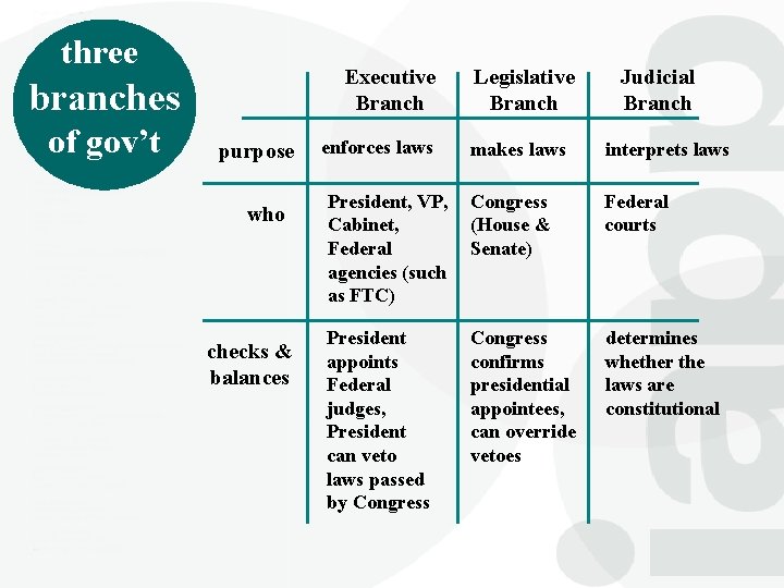 three branches of gov’t purpose who checks & balances Executive Branch enforces laws Legislative