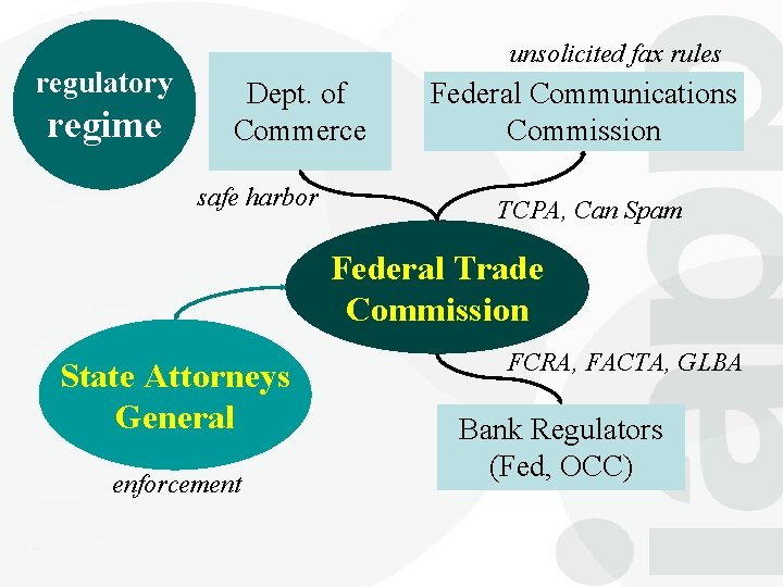 regulatory regime unsolicited fax rules Dept. of Commerce safe harbor Federal Communications Commission TCPA,