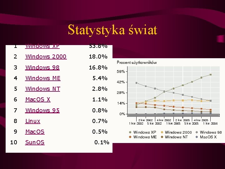 Statystyka świat 1 Windows XP 53. 8% 2 Windows 2000 18. 0% 3 Windows