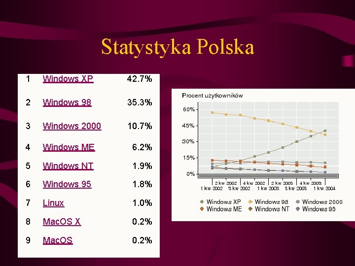 Statystyka Polska 1 Windows XP 42. 7% 2 Windows 98 35. 3% 3 Windows