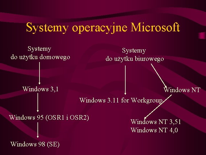 Systemy operacyjne Microsoft Systemy do użytku domowego Systemy do użytku biurowego Windows 3, 1