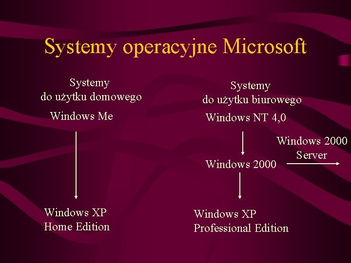 Systemy operacyjne Microsoft Systemy do użytku domowego Windows Me Systemy do użytku biurowego Windows