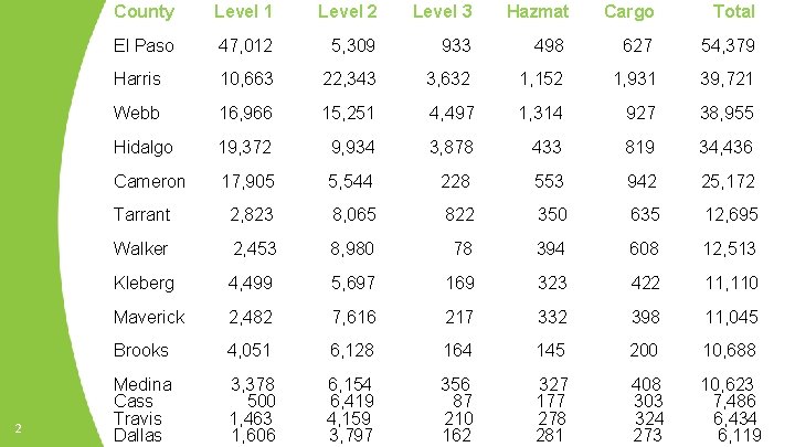 County Level 1 Level 2 Level 3 Hazmat Cargo Total El Paso 47, 012