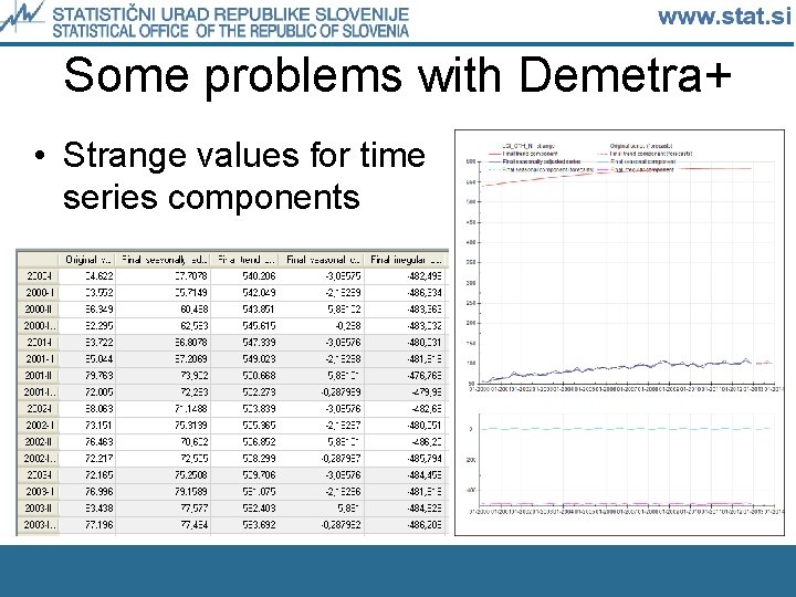 Some problems with Demetra+ • Strange values for time series components 