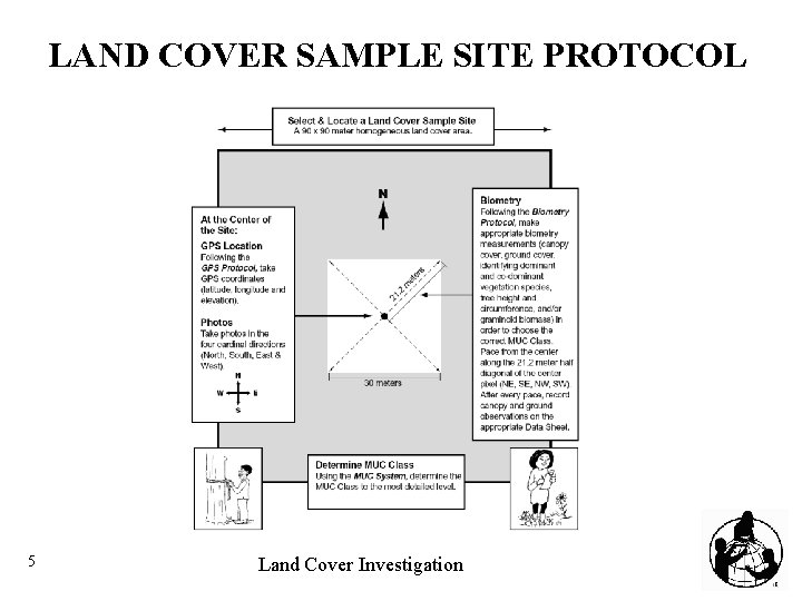LAND COVER SAMPLE SITE PROTOCOL 5 Land Cover Investigation 