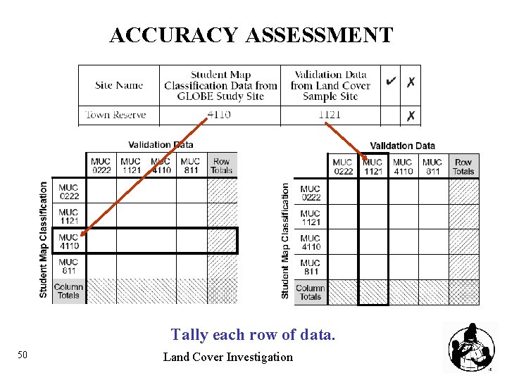ACCURACY ASSESSMENT Tally each row of data. 50 Land Cover Investigation 