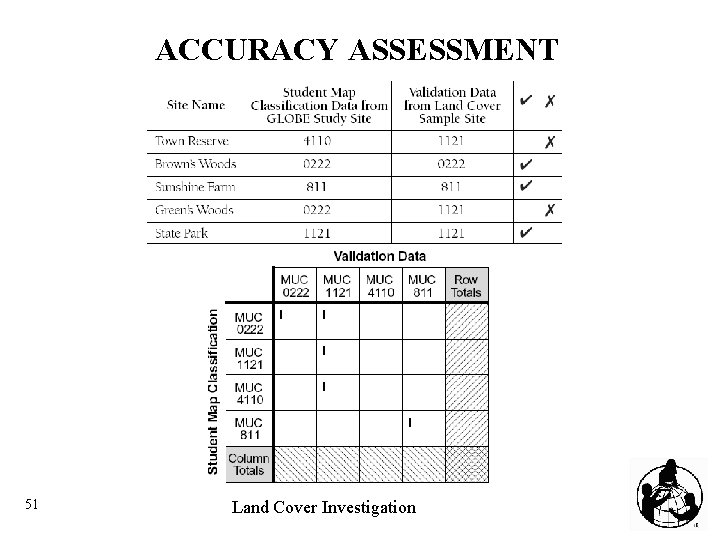 ACCURACY ASSESSMENT 51 Land Cover Investigation 