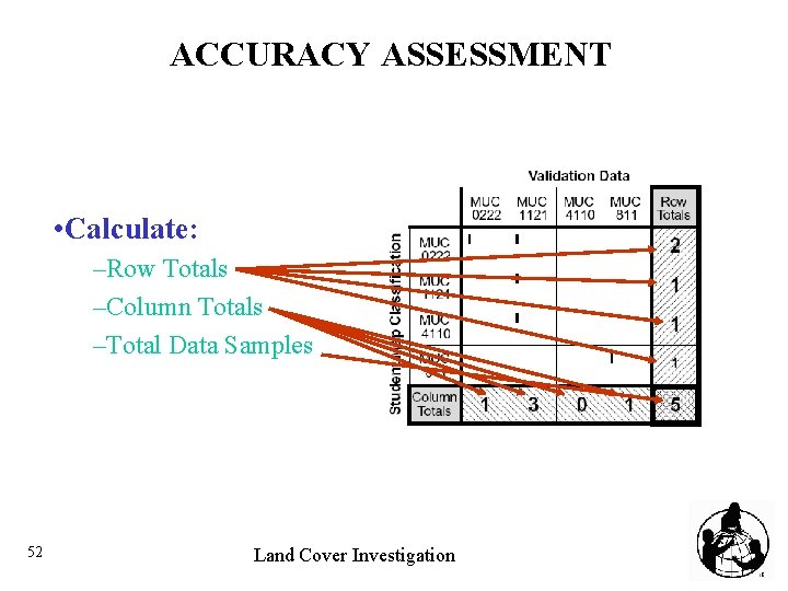 ACCURACY ASSESSMENT • Calculate: –Row Totals –Column Totals –Total Data Samples 52 Land Cover