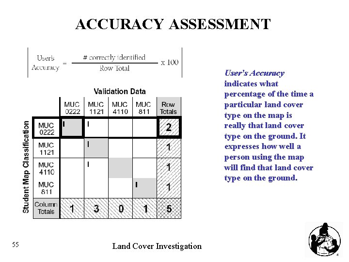 ACCURACY ASSESSMENT User’s Accuracy indicates what percentage of the time a particular land cover
