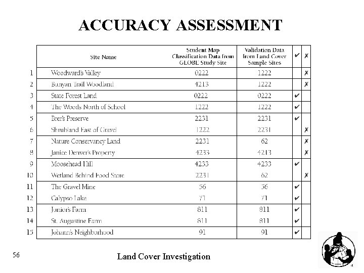 ACCURACY ASSESSMENT 56 Land Cover Investigation 