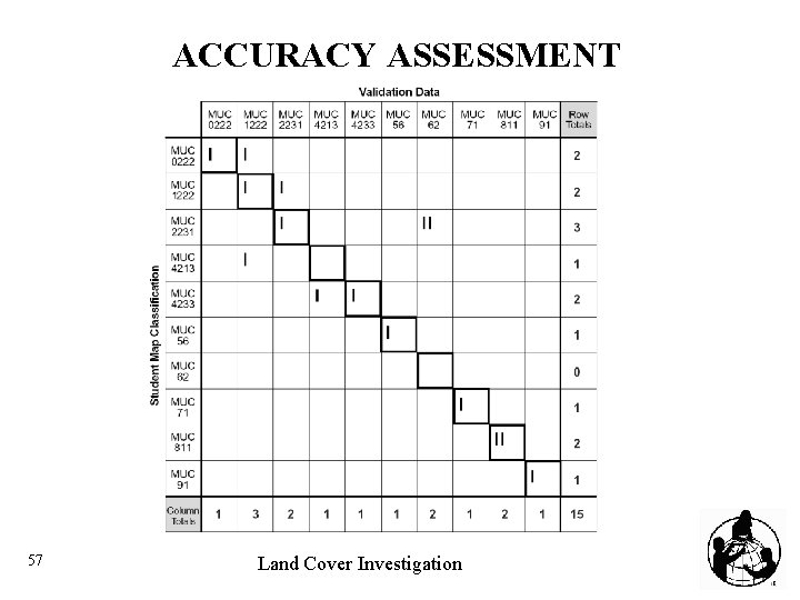 ACCURACY ASSESSMENT 57 Land Cover Investigation 