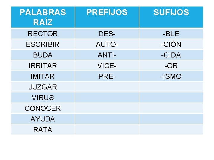 PALABRAS RAÍZ PREFIJOS SUFIJOS RECTOR ESCRIBIR DESAUTO- -BLE -CIÓN BUDA IRRITAR IMITAR JUZGAR VIRUS